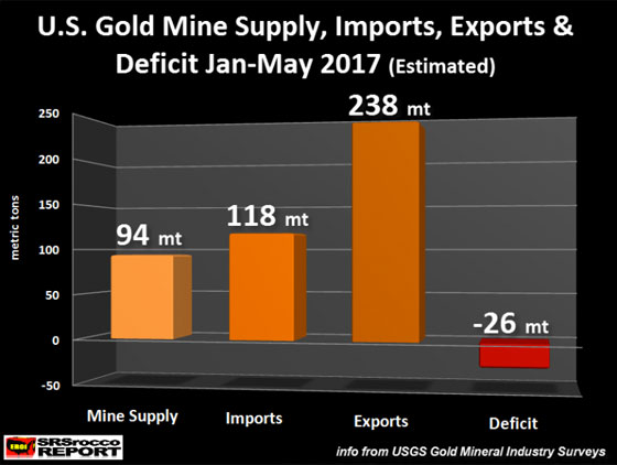 U.S. Gold Mine Supply, Imports, Exports & Deficit Jan-May 2017