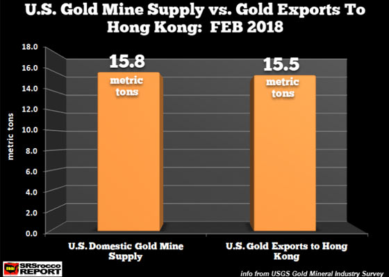 U.S. Gold Mine Supply vs Gold Exports