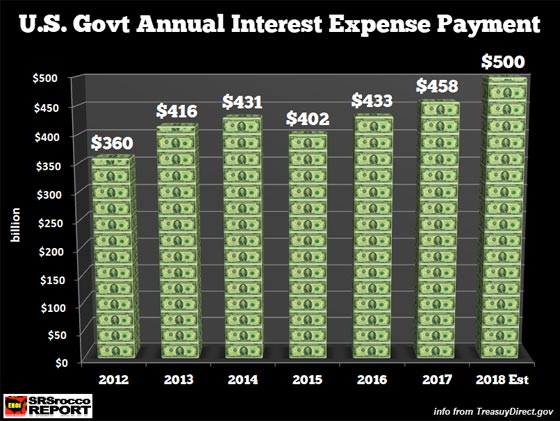 U.S. Govt Annual Interest Expense Payment