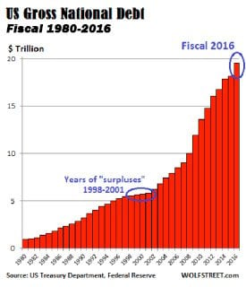 US Gross National Debt from 1980-2016