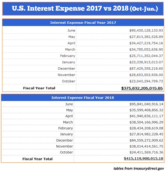 U.S. Interest Expense 2017 vs 2018 (Oct-Jun)