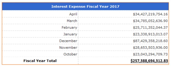 US Interest Expense October-April 2017