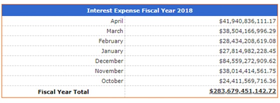 US Interest Expense October-April 2018