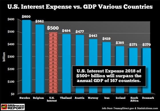 U.S. Interest Expense vs. GDP Various Countries