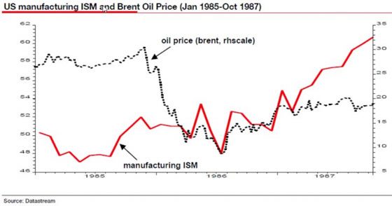 U.S. Manufacturing ISM and Brent Oil Price (Jan 1985 - Oct 1987)