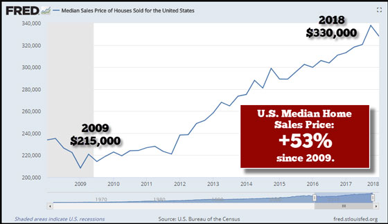 U.S. Median Home Sales Price: +53% since 2009