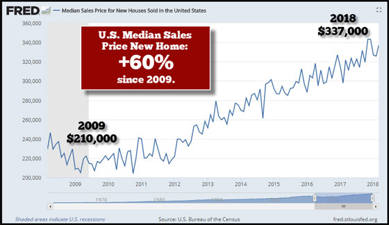 U.S. Media Sales Price New Home: +60% since 2009