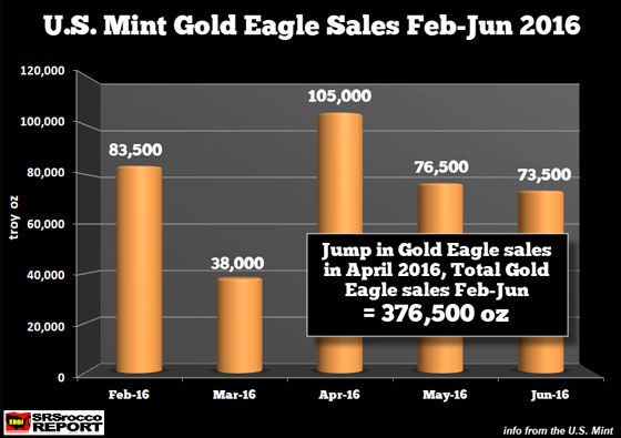 U.S. Mint Gold Eagle Sales Feb-June 2016