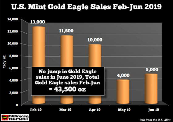 U.S. Mint Gold Eagle Sales Feb-June 2019