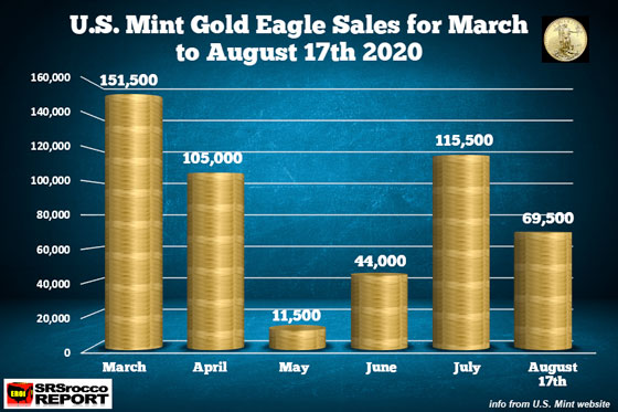 U.S. Mint Gold Eagle Sales for March to August 17th 2020