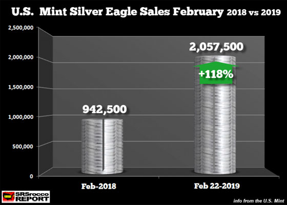 U.S. Mint Silver Eagle Sales February 2018 vs 2019