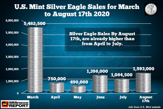 U.S. Mint Silver Eagle Sales for March to August 17th 2020