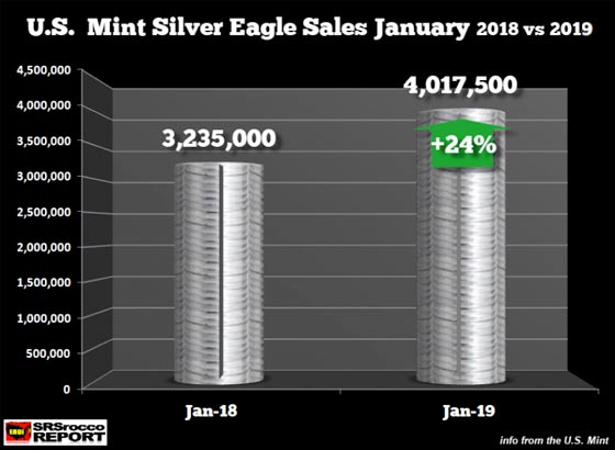 U.S. Mint Silver Eagle Sales January 2018 vs 2019