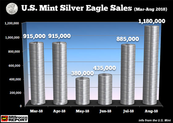 U.S. Mint Silver Eagle Sales (March - August 2018)