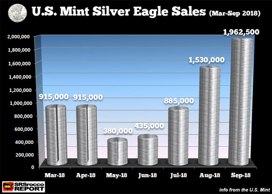 U.S. Mint Silver Eagle Sales (Mar-Sept 2018)