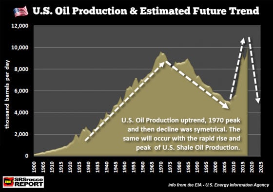 US Oil Production & Estimated Future Trend