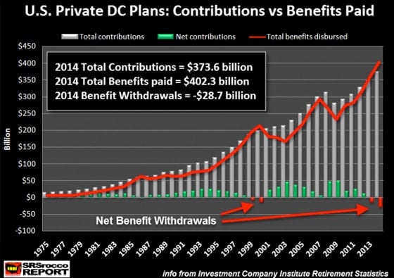 U.S. Private DC Plans: Contributions vs Benefits Paid