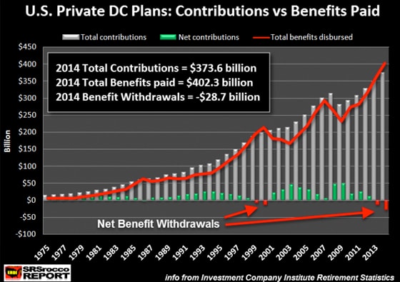 U.S. Private DC Plans: Contributions vs Benefits Paid