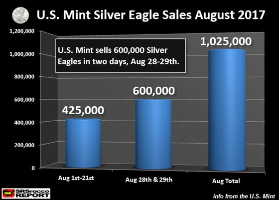 U.S. Mint Silver Eagle Sales August 2017