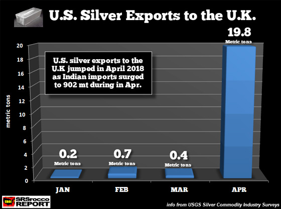 U.S. Silver Exports to the U.K.