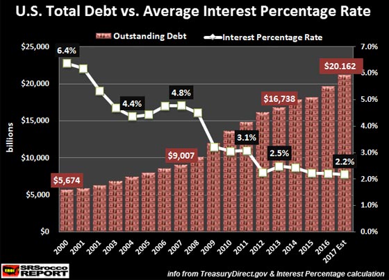 U.S. Total Debt VS Average Interest Percentage Rate