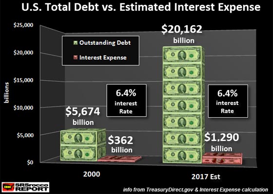 U.S. Total Debt vs. Estimated Interest Expense