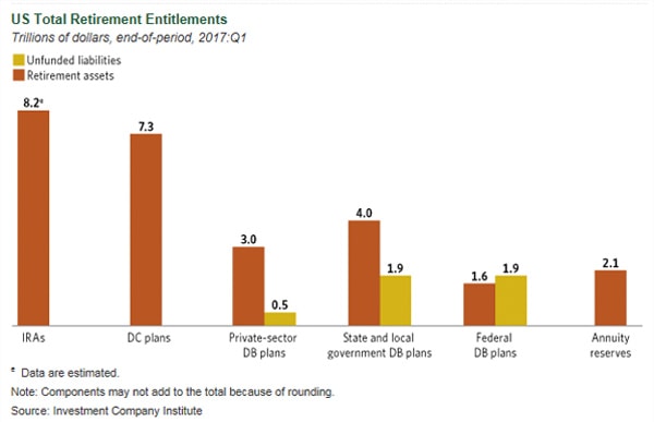 U.S. Total Retirement Entitlements