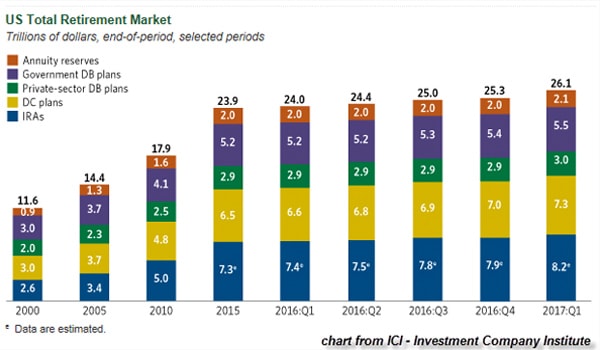 U.S. Total Retirement Market