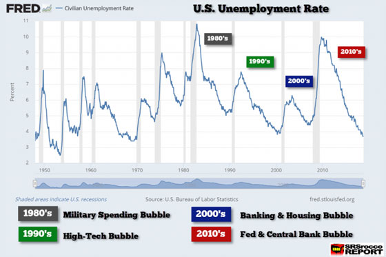 U.S. Unemployment Rate (1950 - 2010)