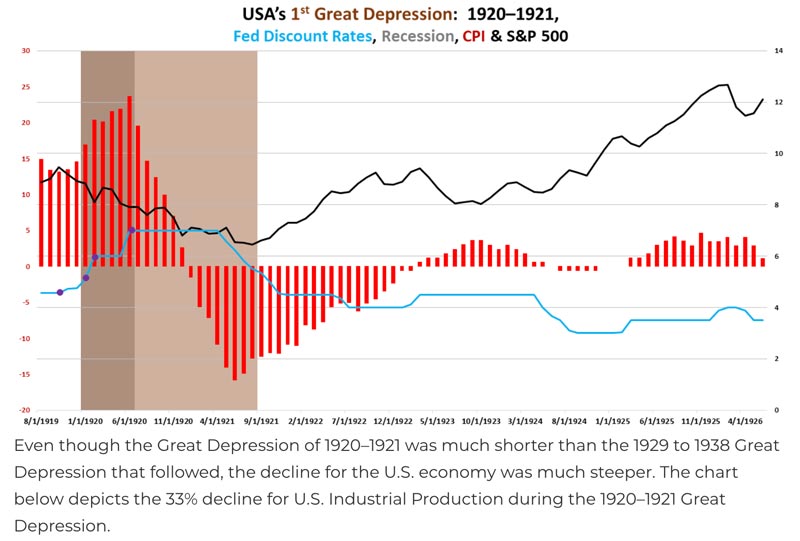 USAs 1st Great Depression 1920 - 1921: Fed Discout Rates, Recession, and CPI