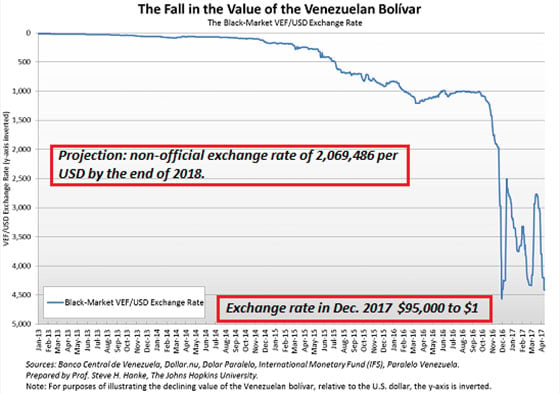Fall in the Value of the Venezeulan Bolívar (Chart)