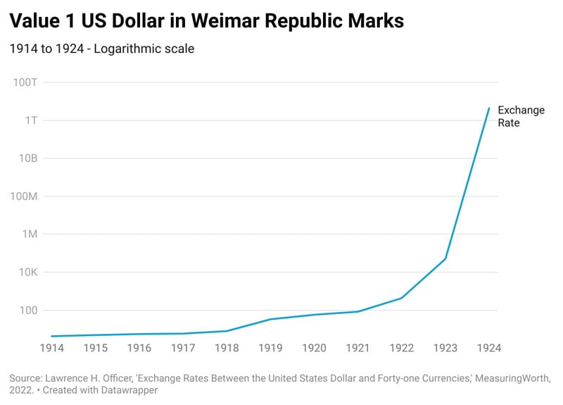 Value of 1 US Dollar in Weimar Republic Marks (1914 - 1924)