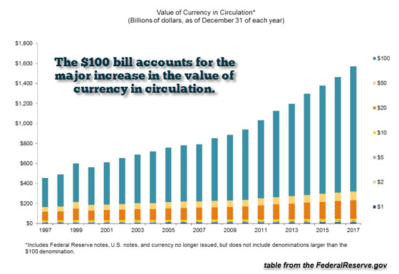 Value of Currency in Circulation