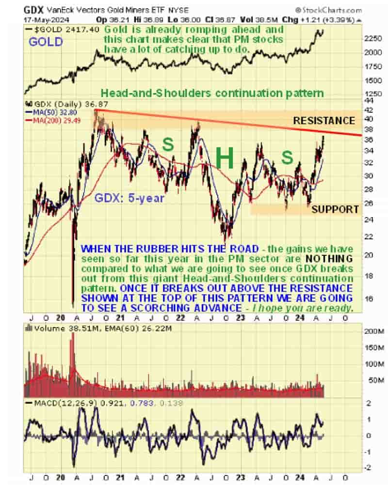 Vaneck Vectors Gold Miners Chart (May 22, 2024)