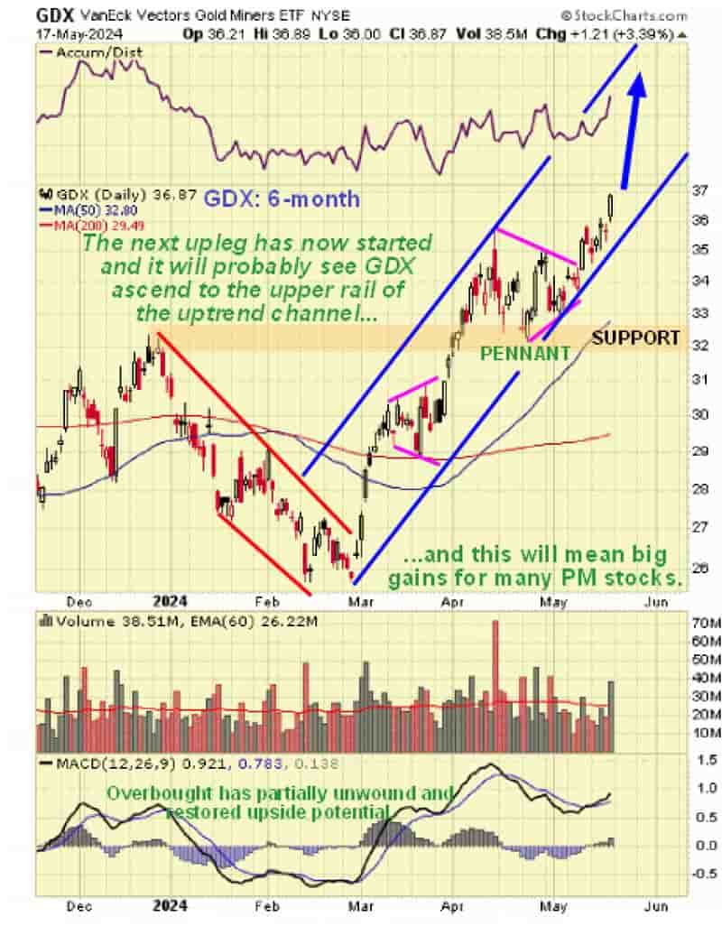 Vaneck Vectors Gold Miners Chart - 6 Months (May 22, 2024)