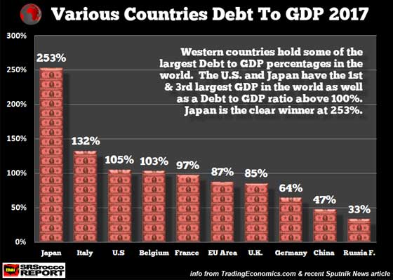 Various Countries Debt to GDP 2017