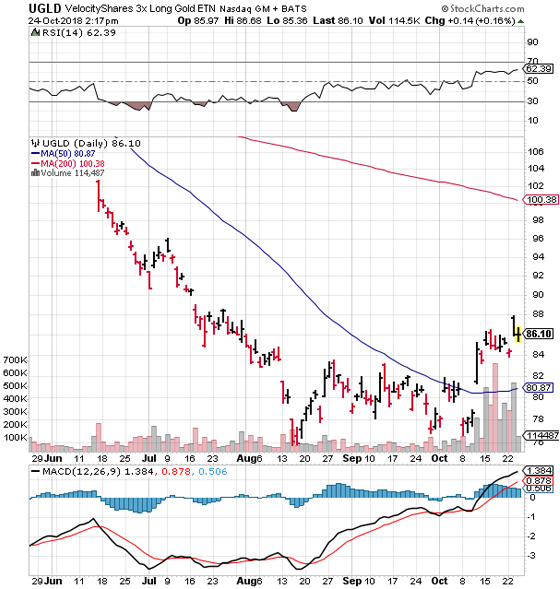 Velocity Shares 3x Long Gold ETN