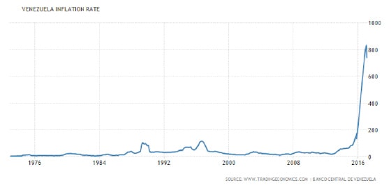 Venezuela Inflation Rate