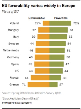 EU favorability varies widely in Europe