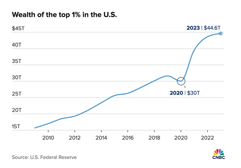 Wealth of the Top 1% in the US (Chart)