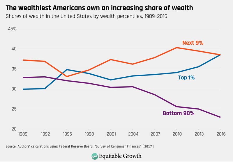 The Wealthiest Americans Own an Increasing Share of Wealth (Chart)