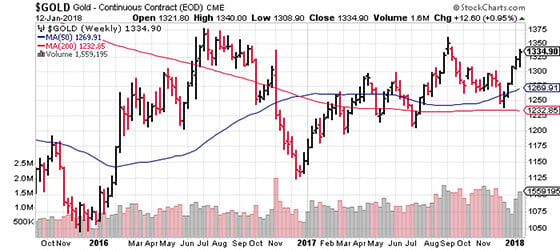 Weekly Gold with 50 Day Golden Cross (Chart)