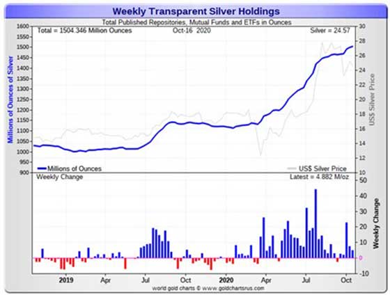 weekly transparent silver holdings