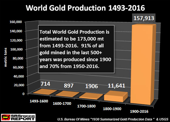 World Gold Production 1493-2016