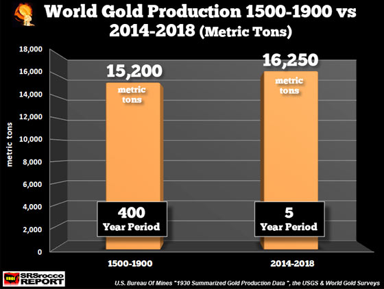 World Gold Production 1500 - 1900 vs 2014 - 2018 (Metric Tons)