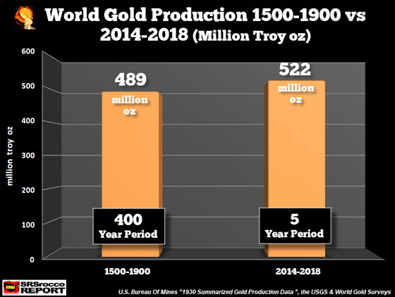 World Gold Production 1500 - 1900 vs 2014 - 2018 (Million Troy Oz)