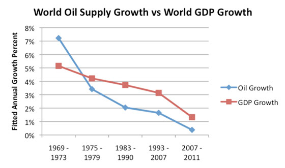 World Oil Supply Growth vs. World GDP Growth