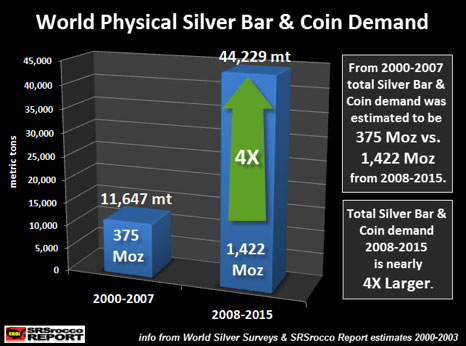 World Physical Bar & Coin Demand (Chart)