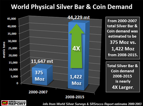 World Physical Silver Bar & Coin Demand