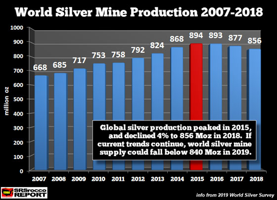 World Silver Mine Production 2007-2018